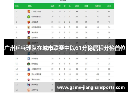 广州乒乓球队在城市联赛中以61分稳居积分榜首位